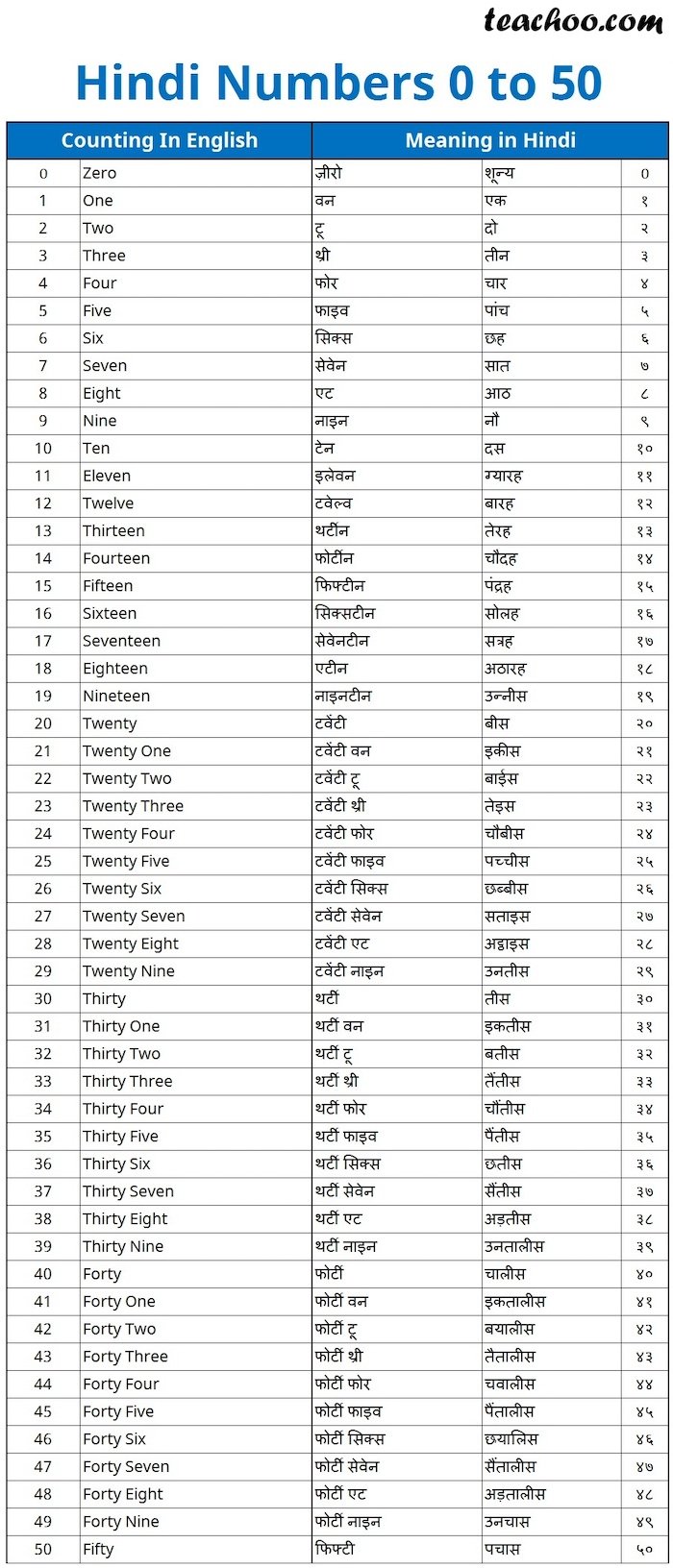 Hindi numbers from 0 to 50 (with meaning)