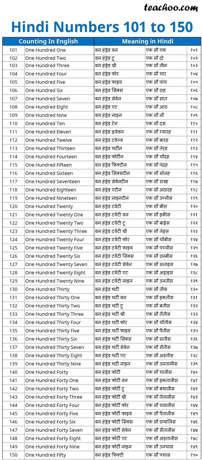 Hindi numbers from 101 to 150 (with meaning)