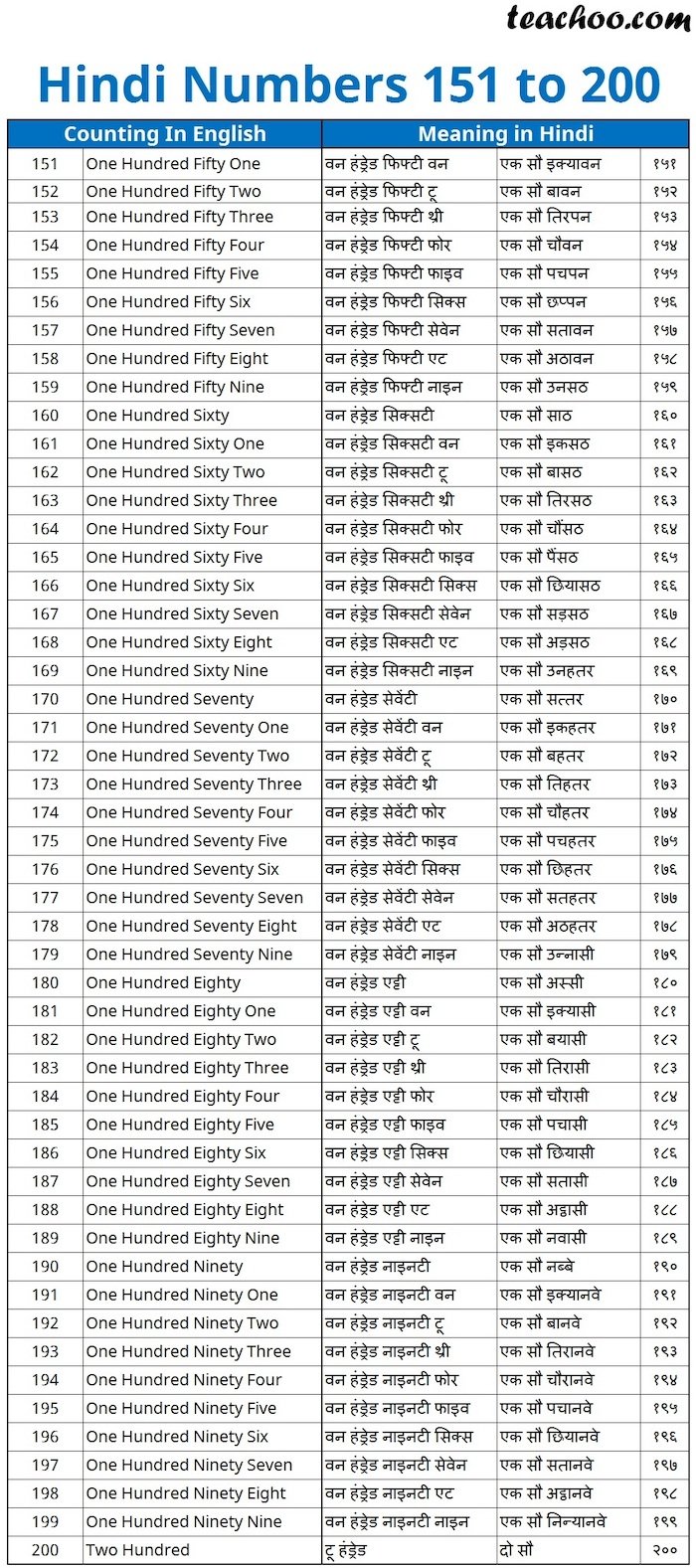 Hindi numbers from 151 to 200 (with meaning)