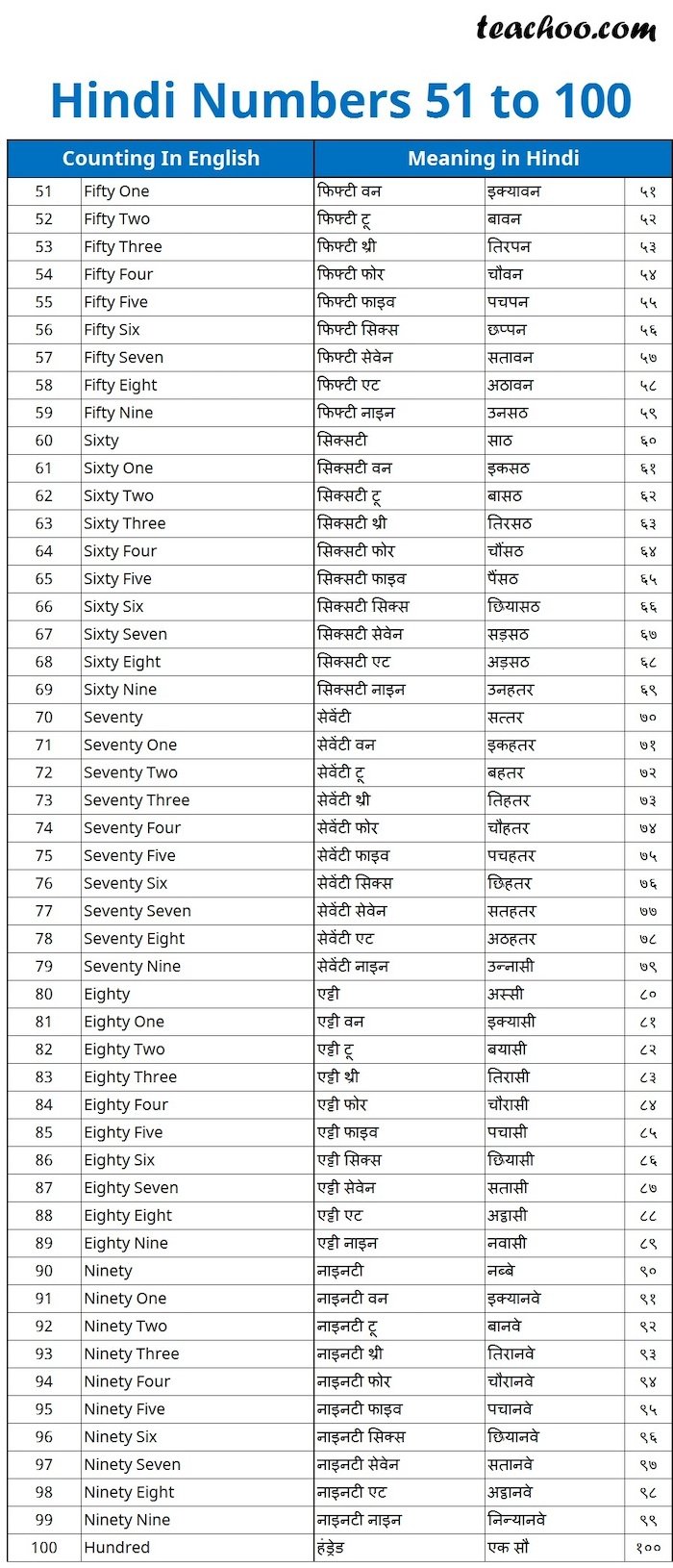 Hindi numbers from 51 to 100 (with meaning)