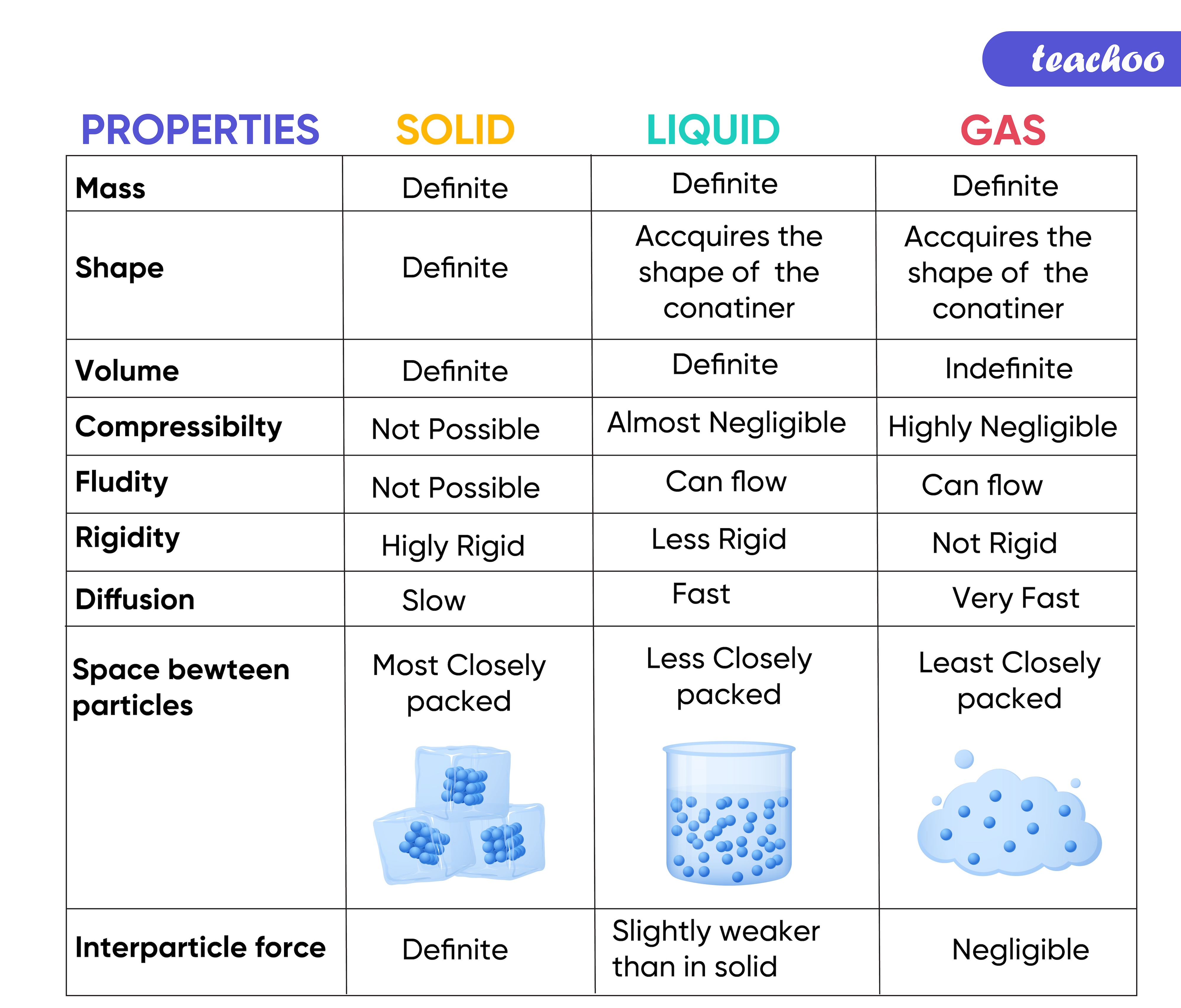 Properties Solid, Liquid and Gas-Teachoo.jpg