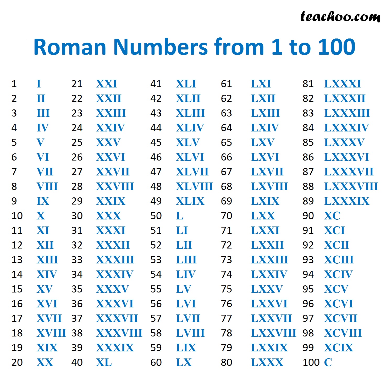 Roman Numerals from 1 to 100