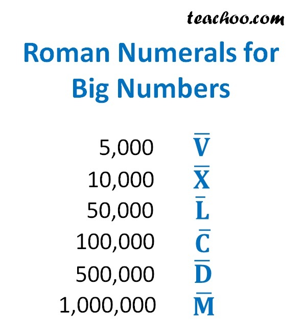 Roman numerals - Full Guide - Rules for forming, Examples, Full list