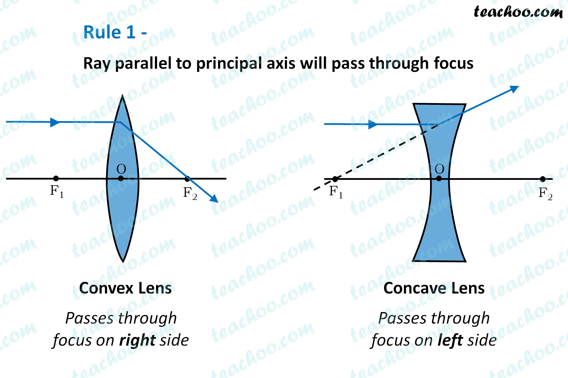 rule-1---ray-parallel-to-principal-axis-will-pass-through-focus-2---teachoo.jpg