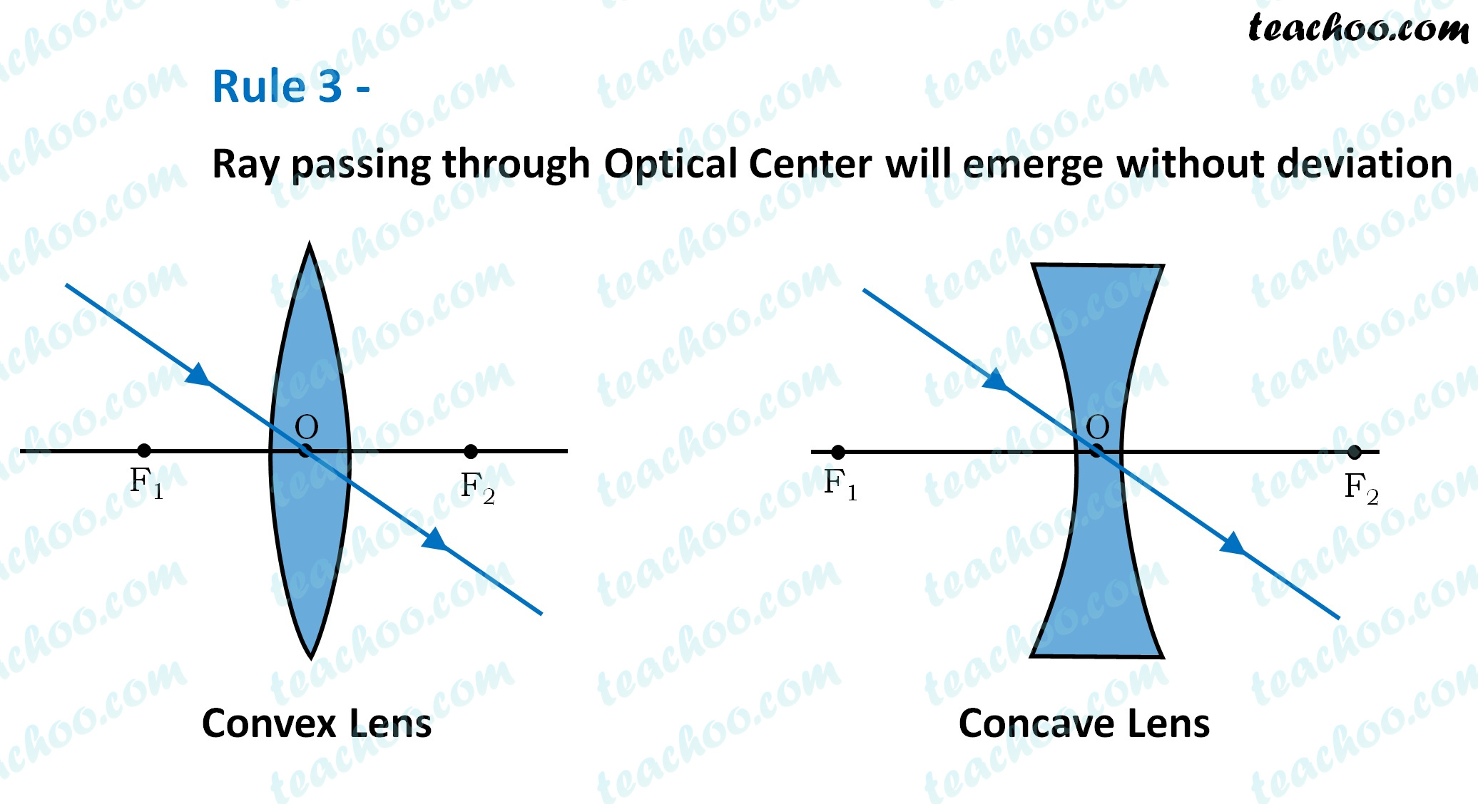 rule-3---ray-passing-through-optical-center-will-emerge-without-deviation---teachoo.jpg