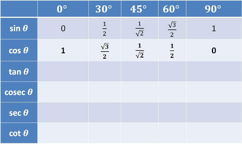 What is value of sin, cos, tan at 0, 30, 45, 60 & 90 degree? - Part 3