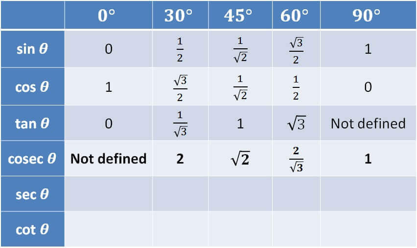 What is value of sin, cos, tan at 0, 30, 45, 60 & 90 degree? - Part 5