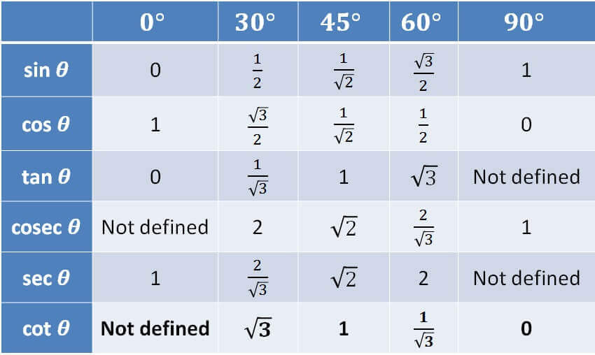 What is value of sin, cos, tan at 0, 30, 45, 60 & 90 degree? - Part 7