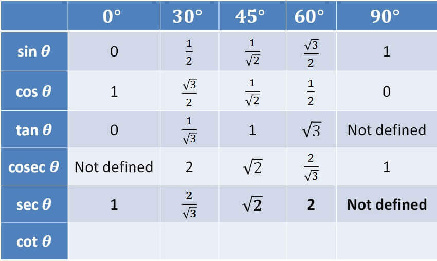 What is value of sin, cos, tan at 0, 30, 45, 60 & 90 degree? - Part 6