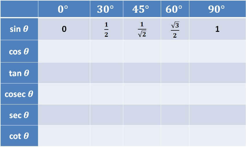 What is value of sin, cos, tan at 0, 30, 45, 60 & 90 degree? - Part 2