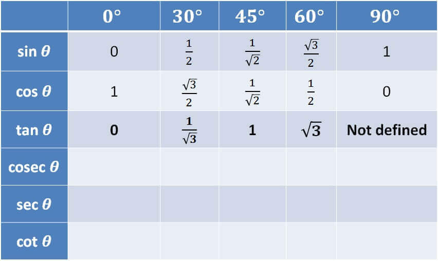 What is value of sin, cos, tan at 0, 30, 45, 60 & 90 degree? - Part 4