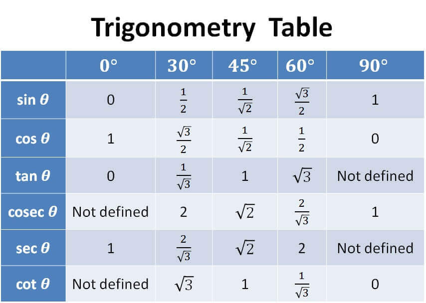 Trigonometry Table - Value of sin, cos, tan at 0, 30, 45, 60 & 90 degree (all values