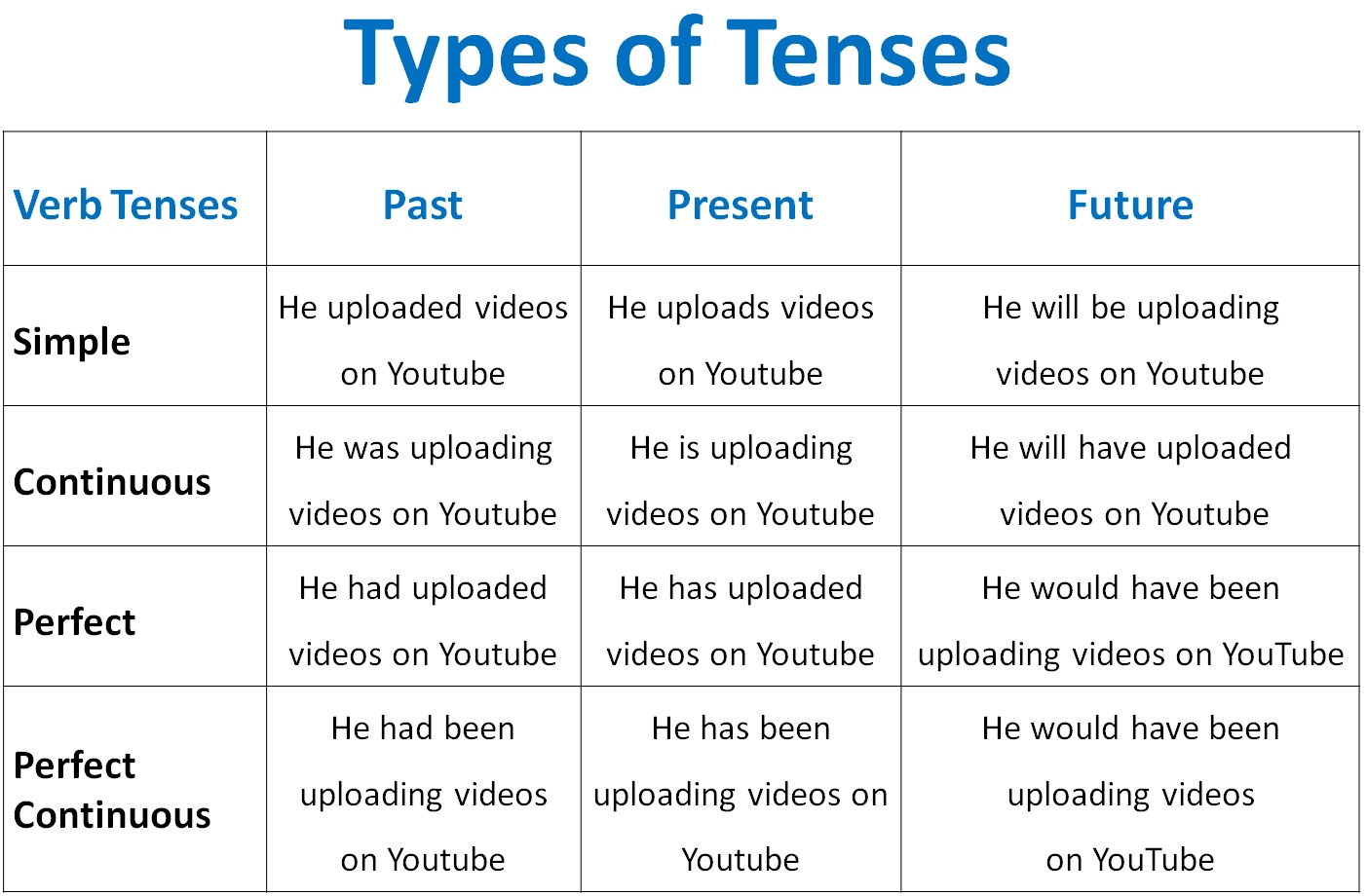 Type of Tenses - in table with example